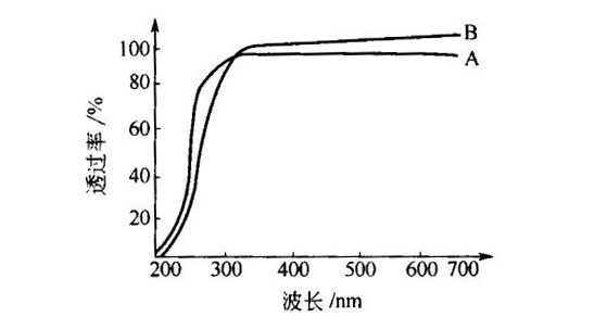 國(guó)產(chǎn)、進(jìn)口透明石英玻璃透UV光曲線