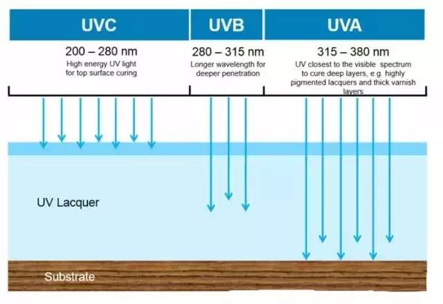 UVA、UVB、UVC 紫外線輻射固化特性